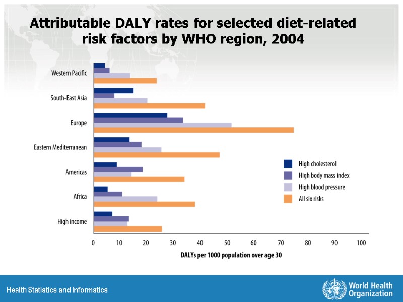 Attributable DALY rates for selected diet-related risk factors by WHO region, 2004
